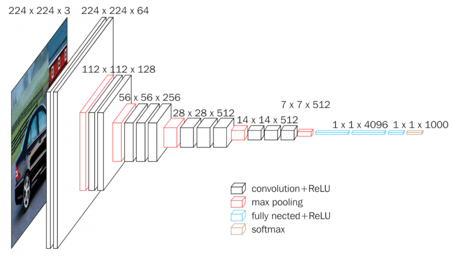 VGG16 - Convolutional Network for Classification and Detection