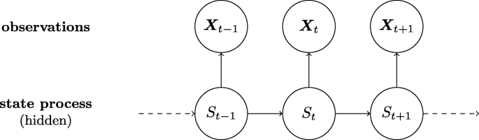 Modelling reassurances of clinicians with hidden Markov models | BMC  Medical Research Methodology | Full Text