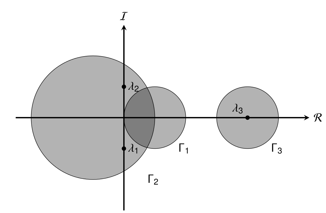 inclusion exclusion - Example of a matrix with a gersgorin disk that does not contain any eigenvalue - Mathematics Stack Exchange