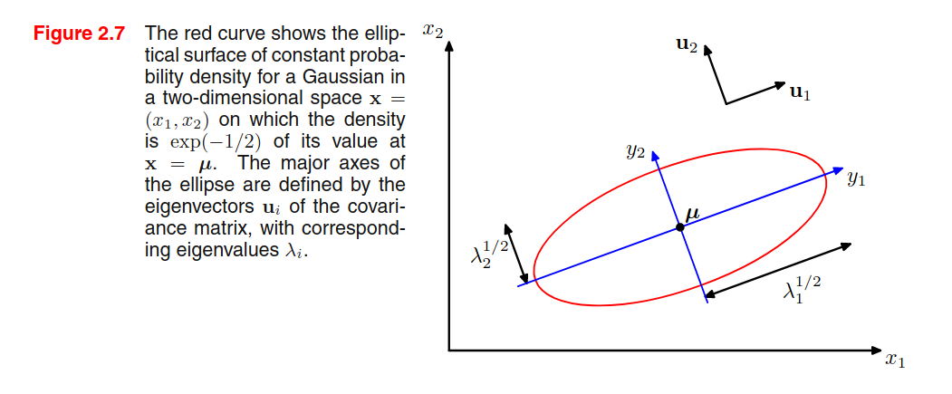 2D gaussian